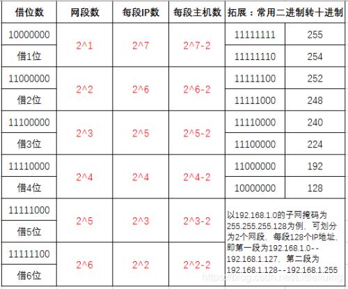 25位掩码是多少，地址