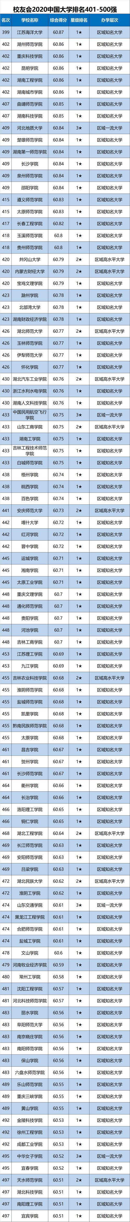 珠海学院世界排名