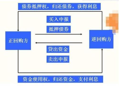 股票质押式回购是什么意思