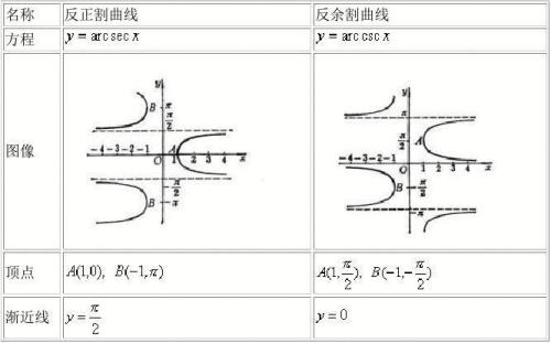 正割函数余割函数图像与性质