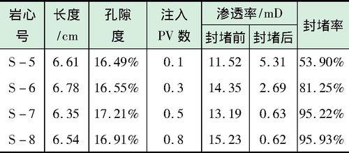 调剖和调驱的区别是什么