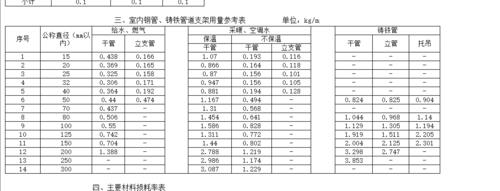 采暖管道支架间距表