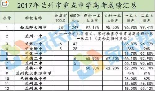 兰州最好的高中排名