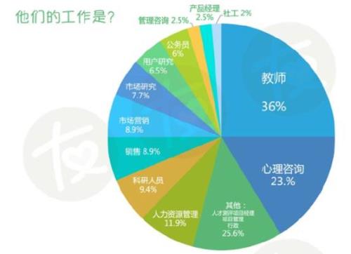 心理学研究生就业前景