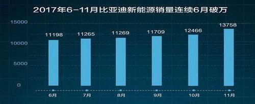 比亚迪12月预计销量