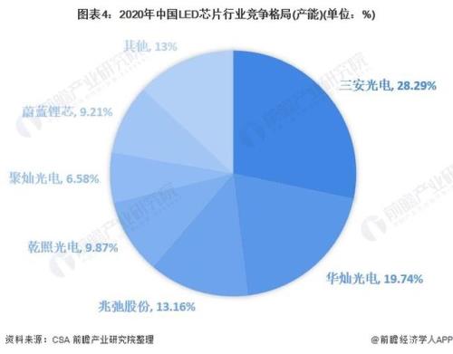 led芯片排行榜的前十名