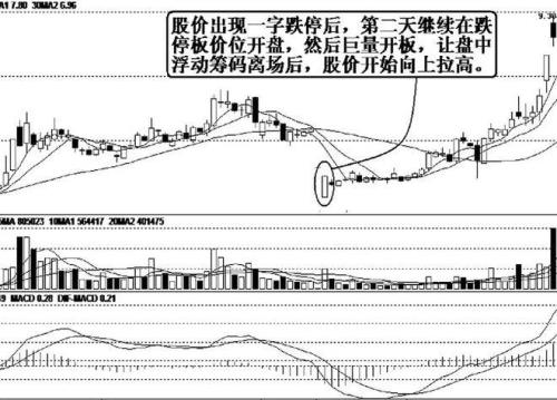 跌停洗盘和出货的区别是什么