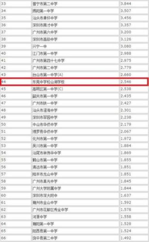 广东中学排名榜