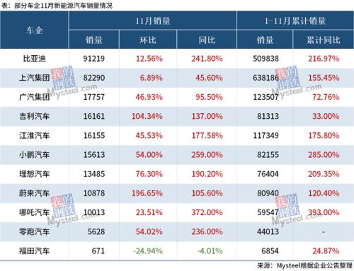 比亚迪11月销量多少才达到预期