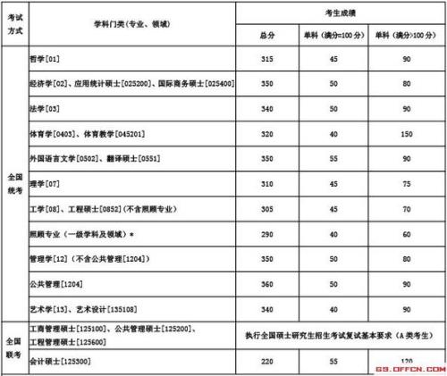 研究生成绩总分多少