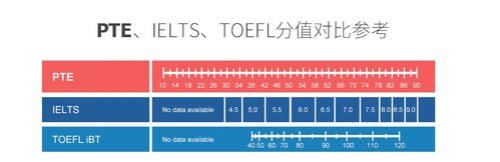 PTE考试是什么