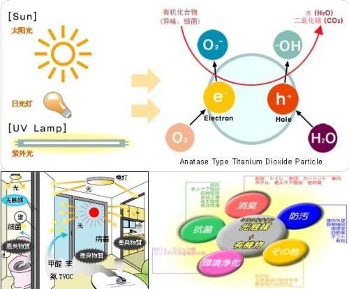 光触媒的原理