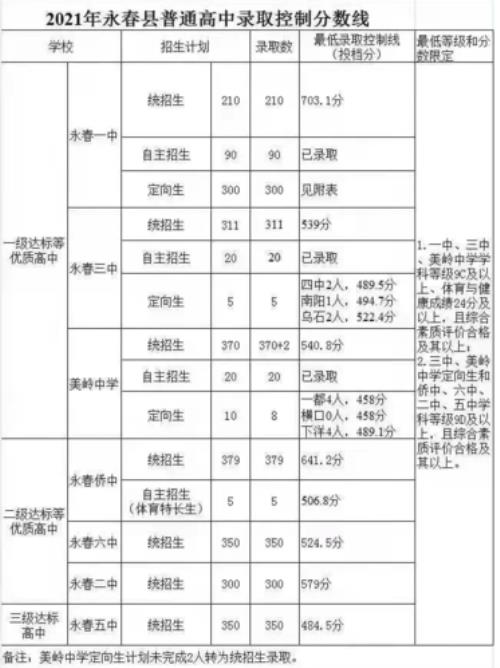 2021甘肃天水二中中考分数线