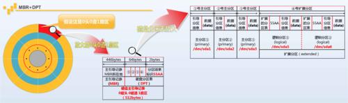 逻辑分区和主分区有什么区别