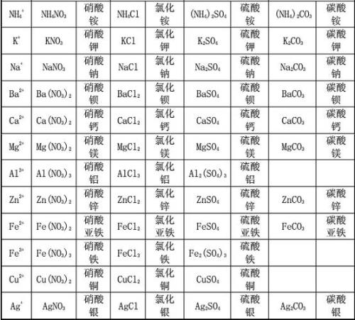 氢氧化铜的溶解度