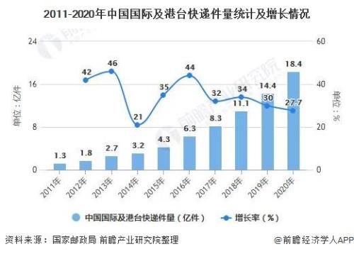 跨境电商物流的现状及趋势