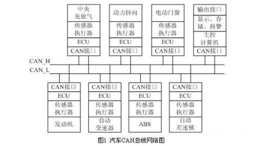 汽车数据总线故障怎么排除