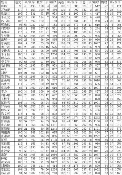 成绩排在全班10%什么概念