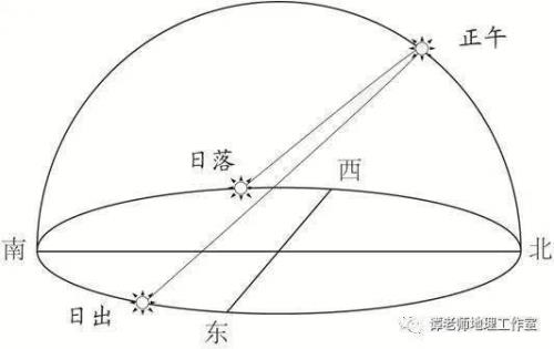 正南方向是指哪个方向