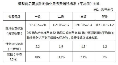 物业费服务范围