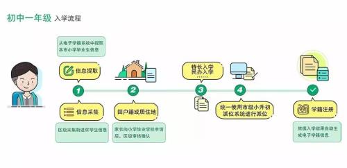 入学方式填就近还是义务教育