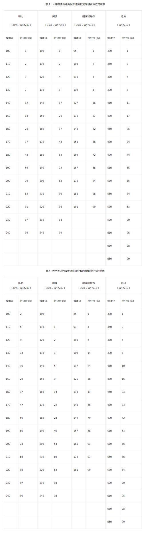 四级英语考试多久知道成绩