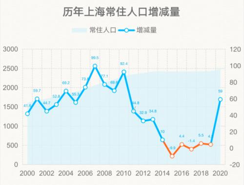 上海人口增长趋势