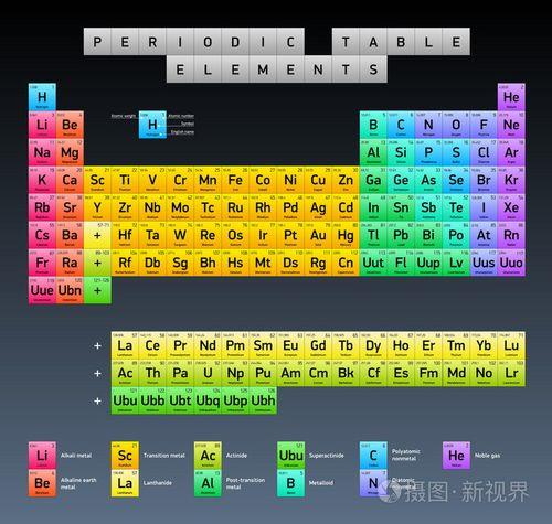 元素周期表全篇