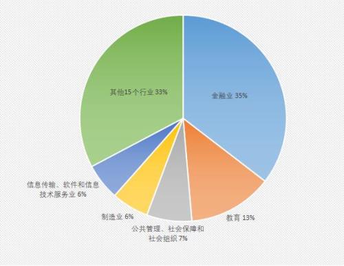 会计专硕就业真实现状