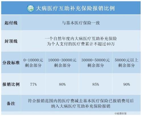 吉林省职工医保报销比例