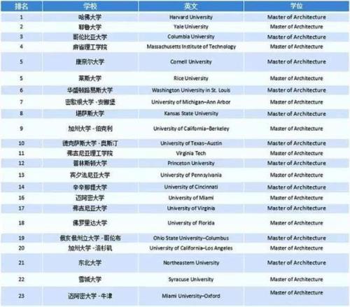 建筑学50强大学排名