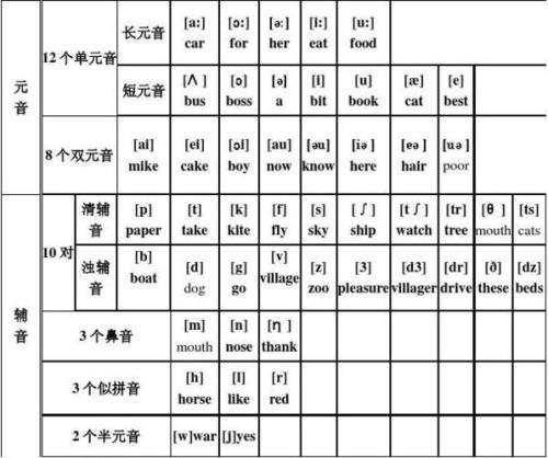 元音和辅音的区别