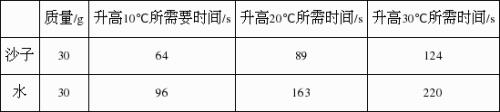 石头和水的比热容