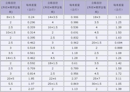 不锈钢管承重多少重量