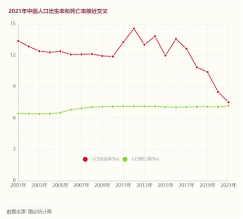 2021年全国人口出生率真实数据