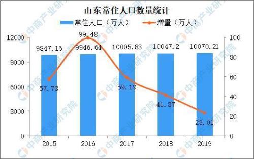 山东省的面积和人口总数