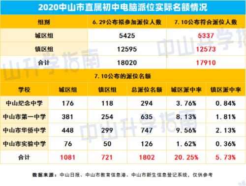 中山初中升学率排名