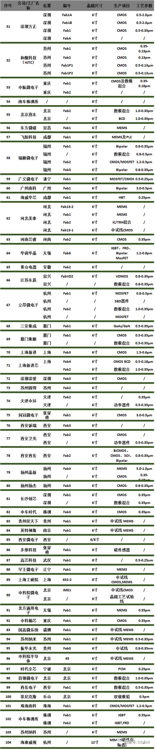 纽波特晶圆厂资料