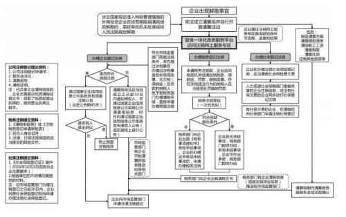 2022年公司网上简易注销详细流程