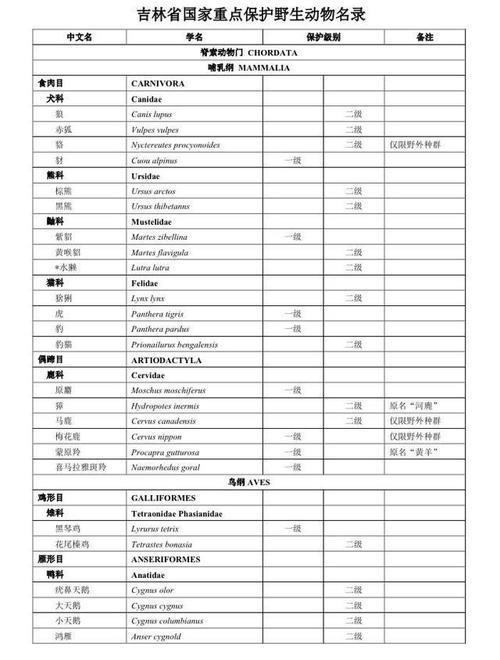 国家重点保护野生动物名录