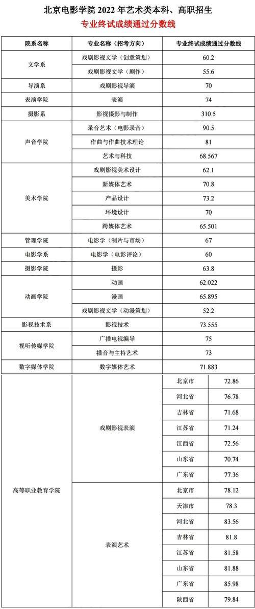 四川电影电视学院几本