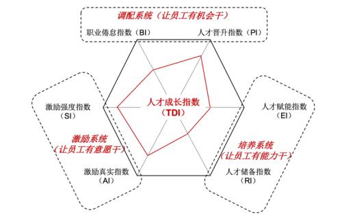 人才凝聚七大要素