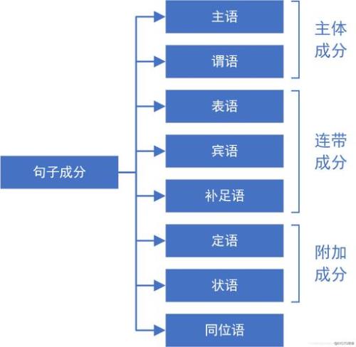 语法意义和语法功能的区别