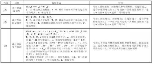 cnc螺纹进给和转速怎么算