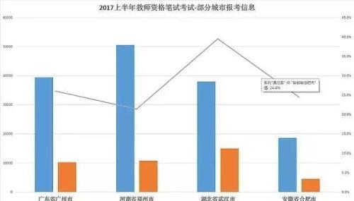 教资百分之30通过率是市还是省