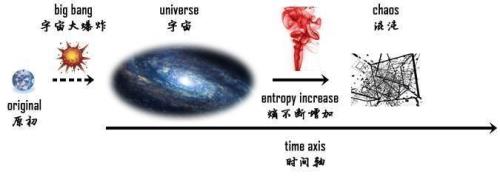 熵减是什么意思