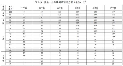 小学三年级1分钟跳绳应该多少个