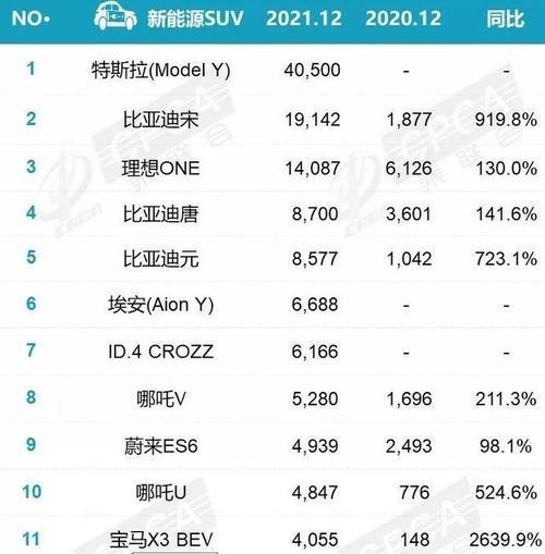 12月豪华suv销量排行