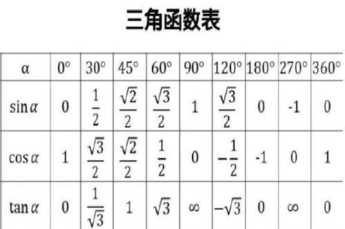 sin标准角度对照表