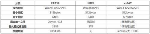 fat和fat32有什么区别